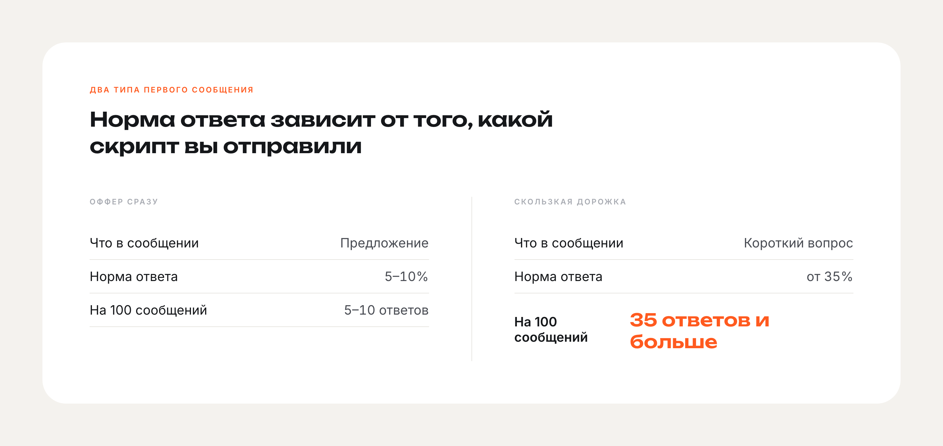 Нормы ответа для двух типов первого сообщения