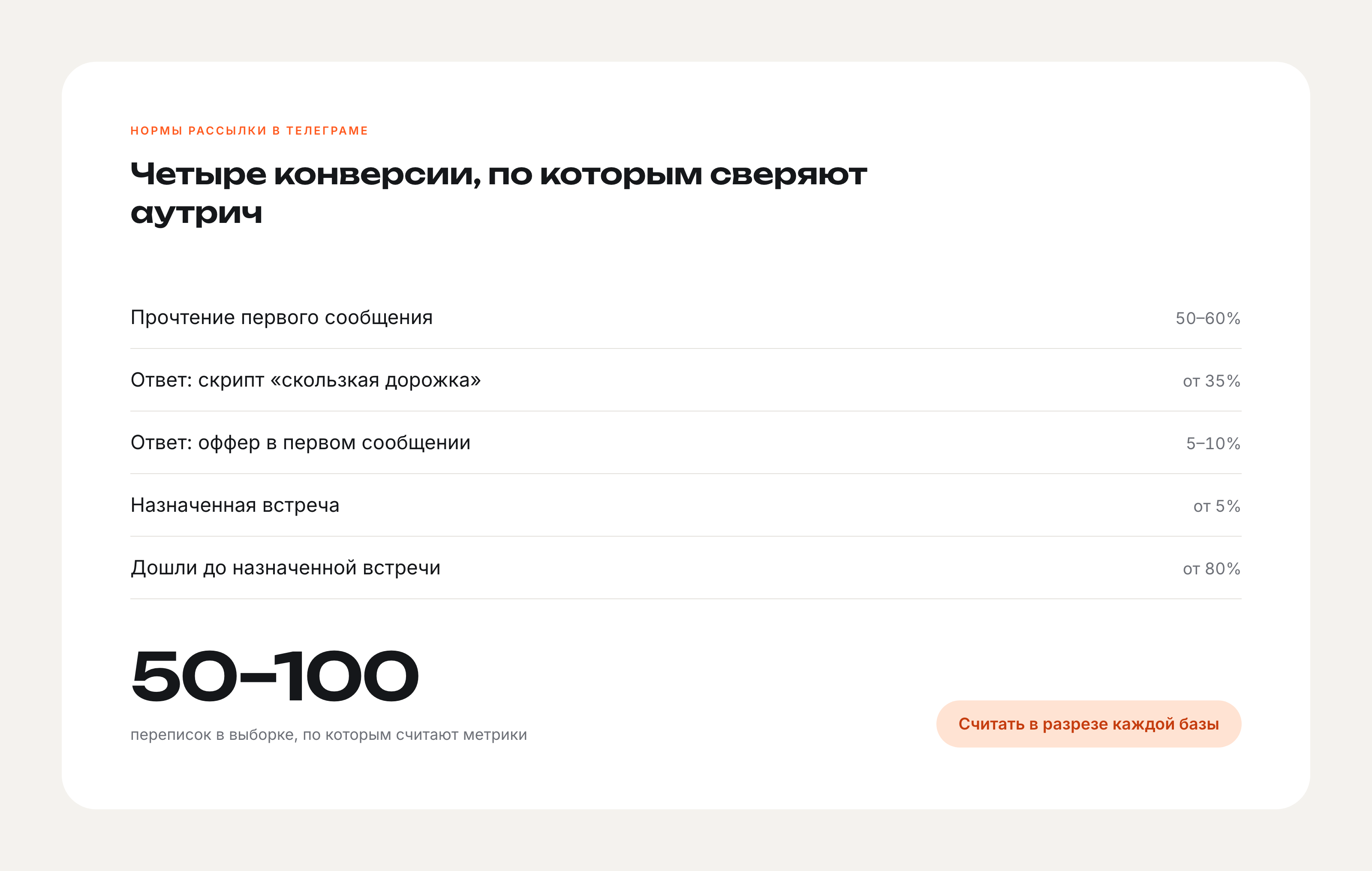 Нормы четырёх конверсий аутрича в Телеграме