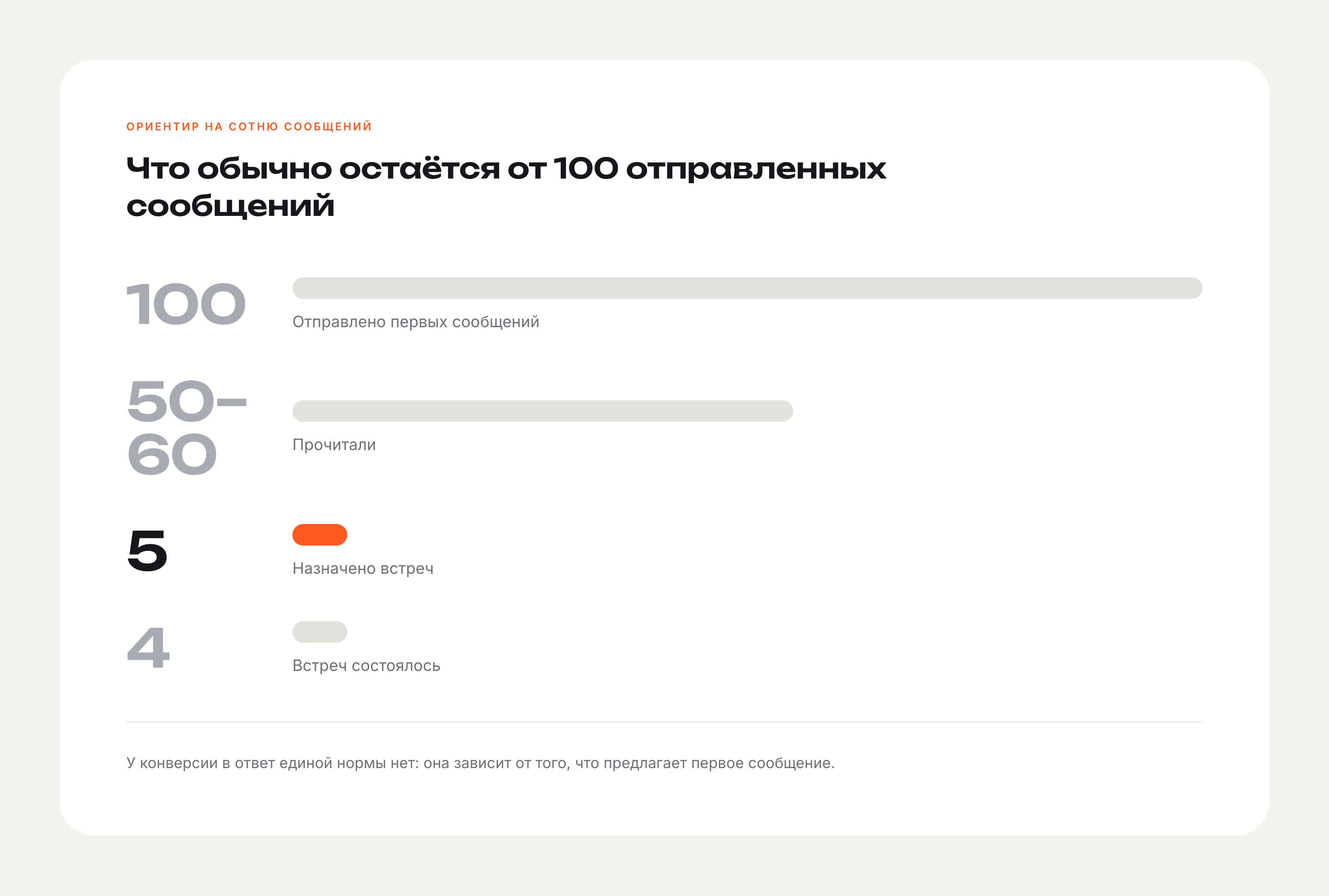 Ориентиры воронки на сотню отправленных сообщений