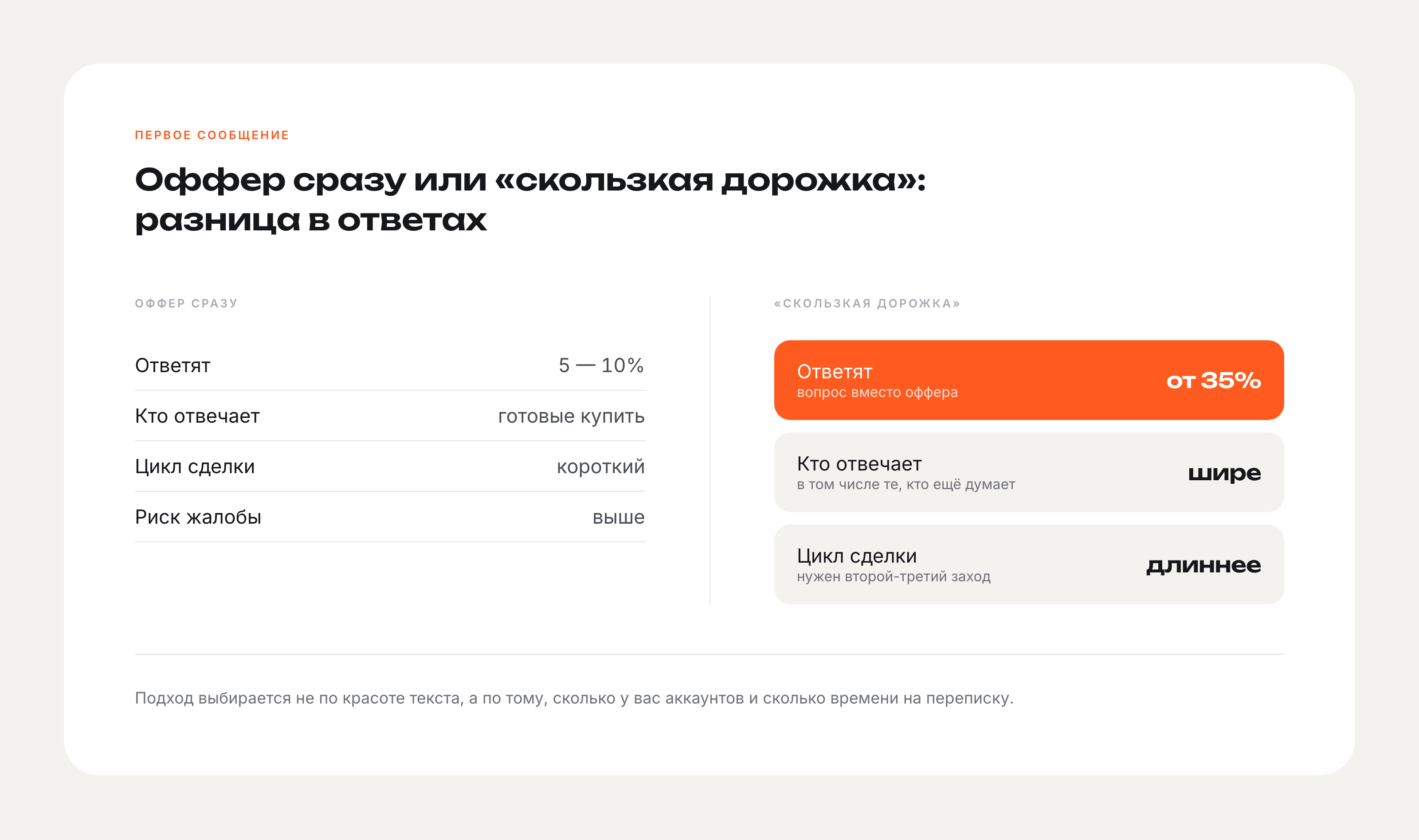 Сравнение двух подходов к первому сообщению