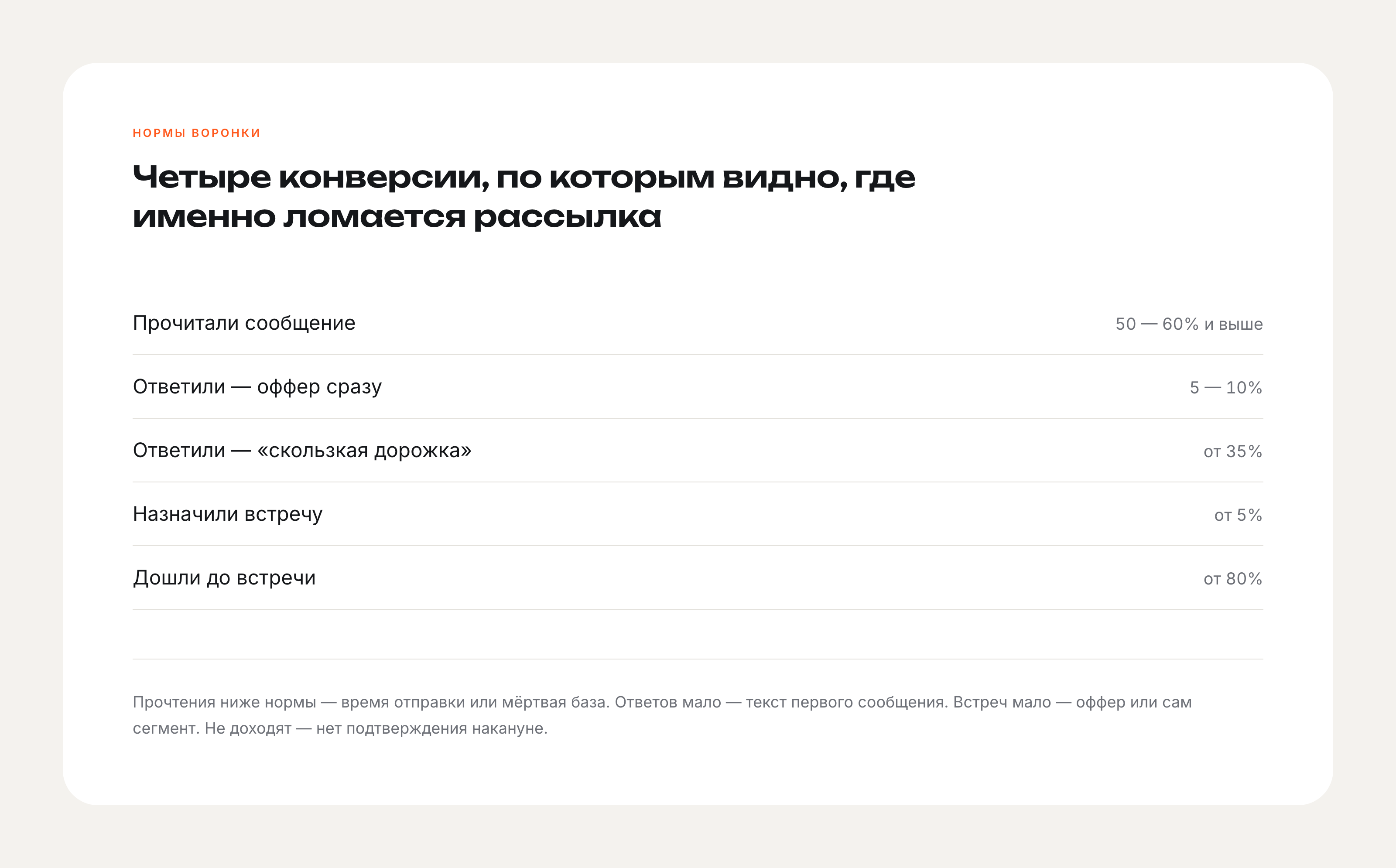Нормы конверсий по шагам воронки