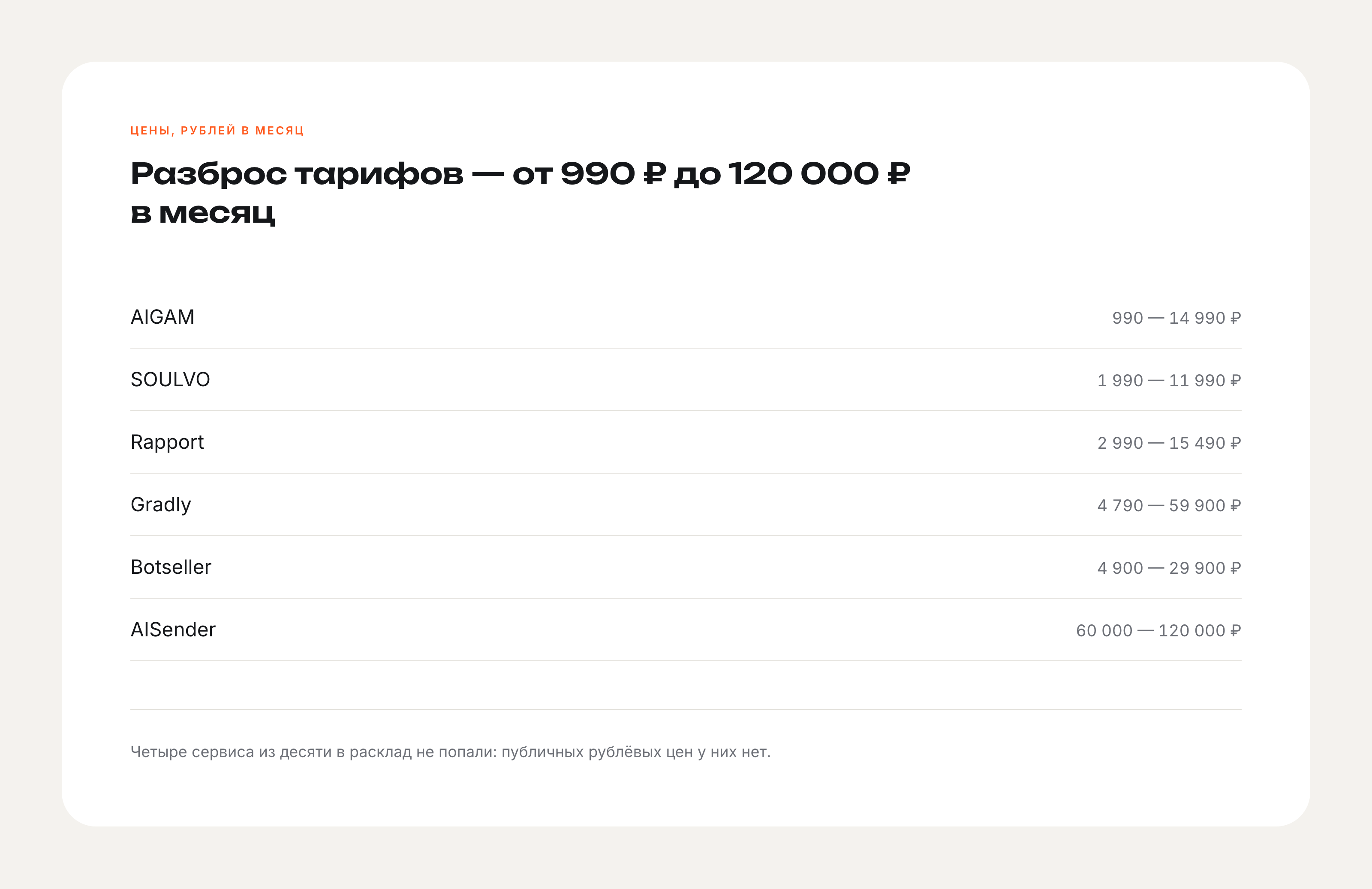 Диапазон цен по тарифам, рублей в месяц: AIGAM 990–14 990, SOULVO 1 990–11 990, Rapport 2 990–15 490, Gradly 4 790–59 900, Botseller 4 900–29 900, AISender 60 000–120 000