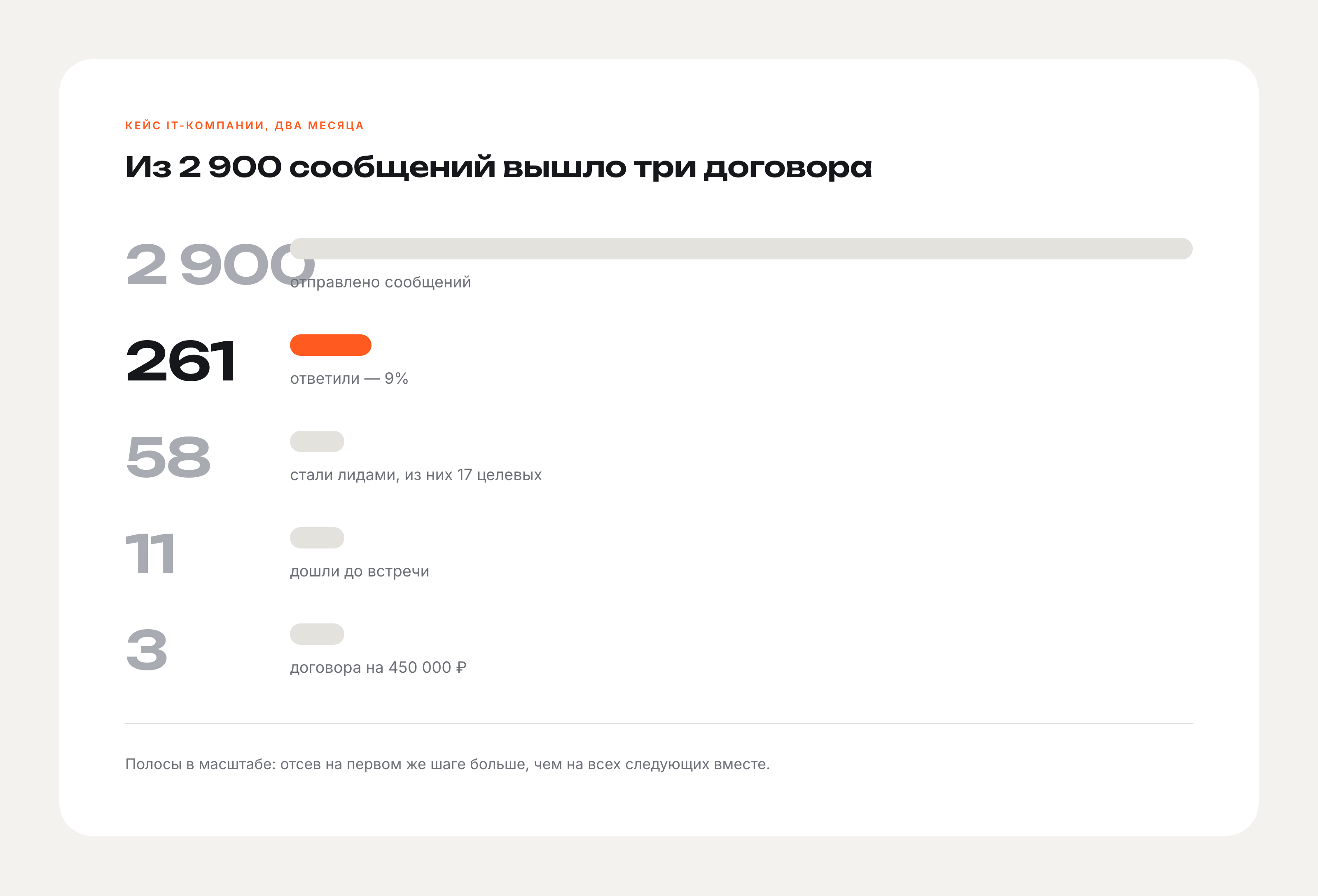 Воронка кейса: IT-компания, два месяца
