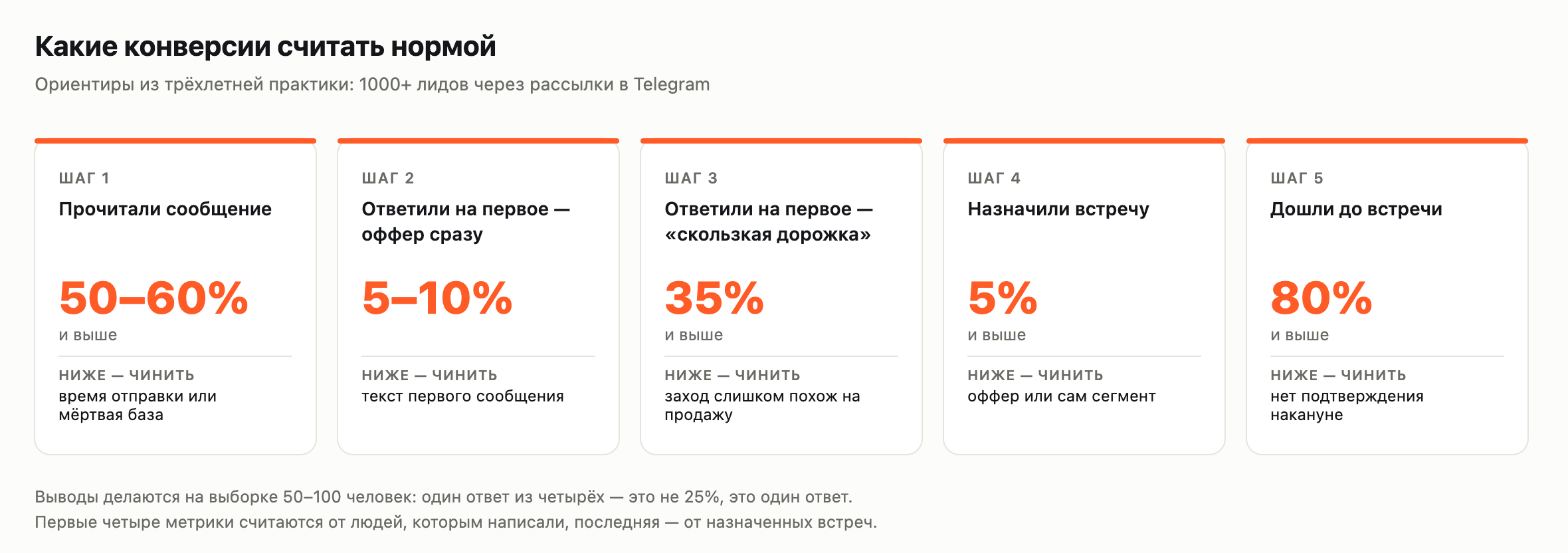 Нормы конверсий по шагам воронки