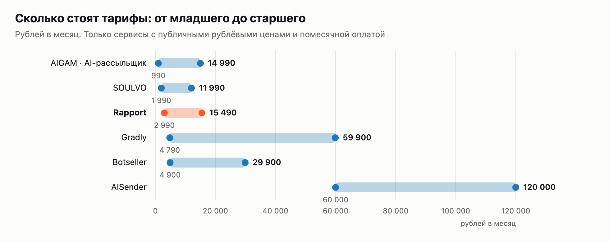 Диапазон цен по тарифам, рублей в месяц: AIGAM 990–14 990, SOULVO 1 990–11 990, Rapport 2 990–15 490, Gradly 4 790–59 900, Botseller 4 900–29 900, AISender 60 000–120 000
