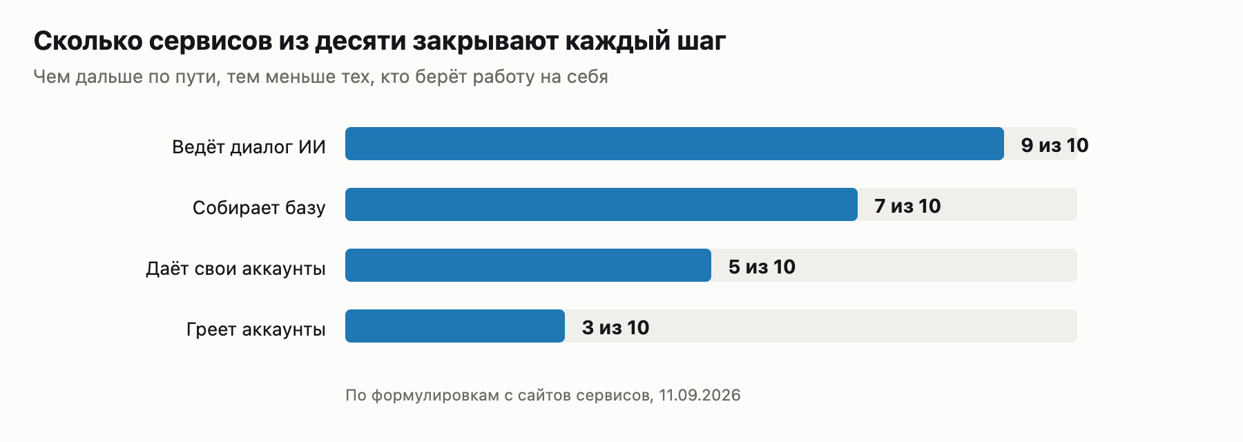 Сколько сервисов из десяти закрывают каждый шаг