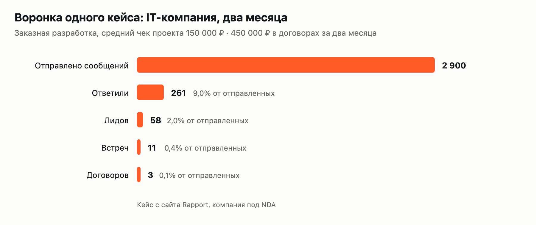 Воронка кейса: IT-компания, два месяца